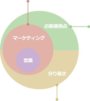 こだわり図