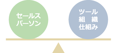 セールスパーソン ツール 組織 強み