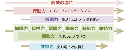 営業力養成セミナーのプログラム範囲イメージ